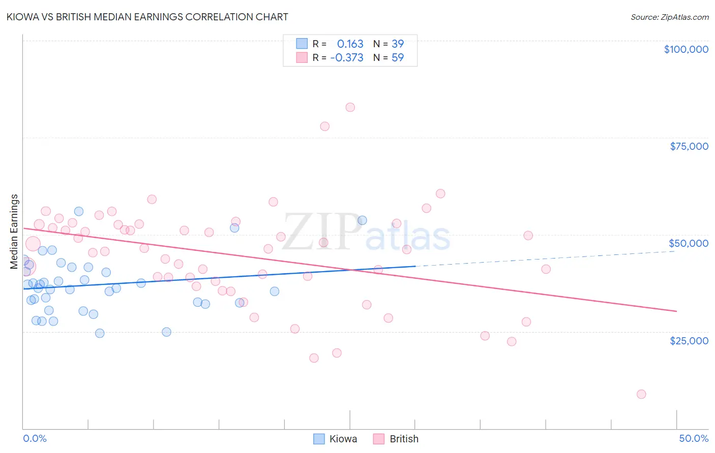 Kiowa vs British Median Earnings