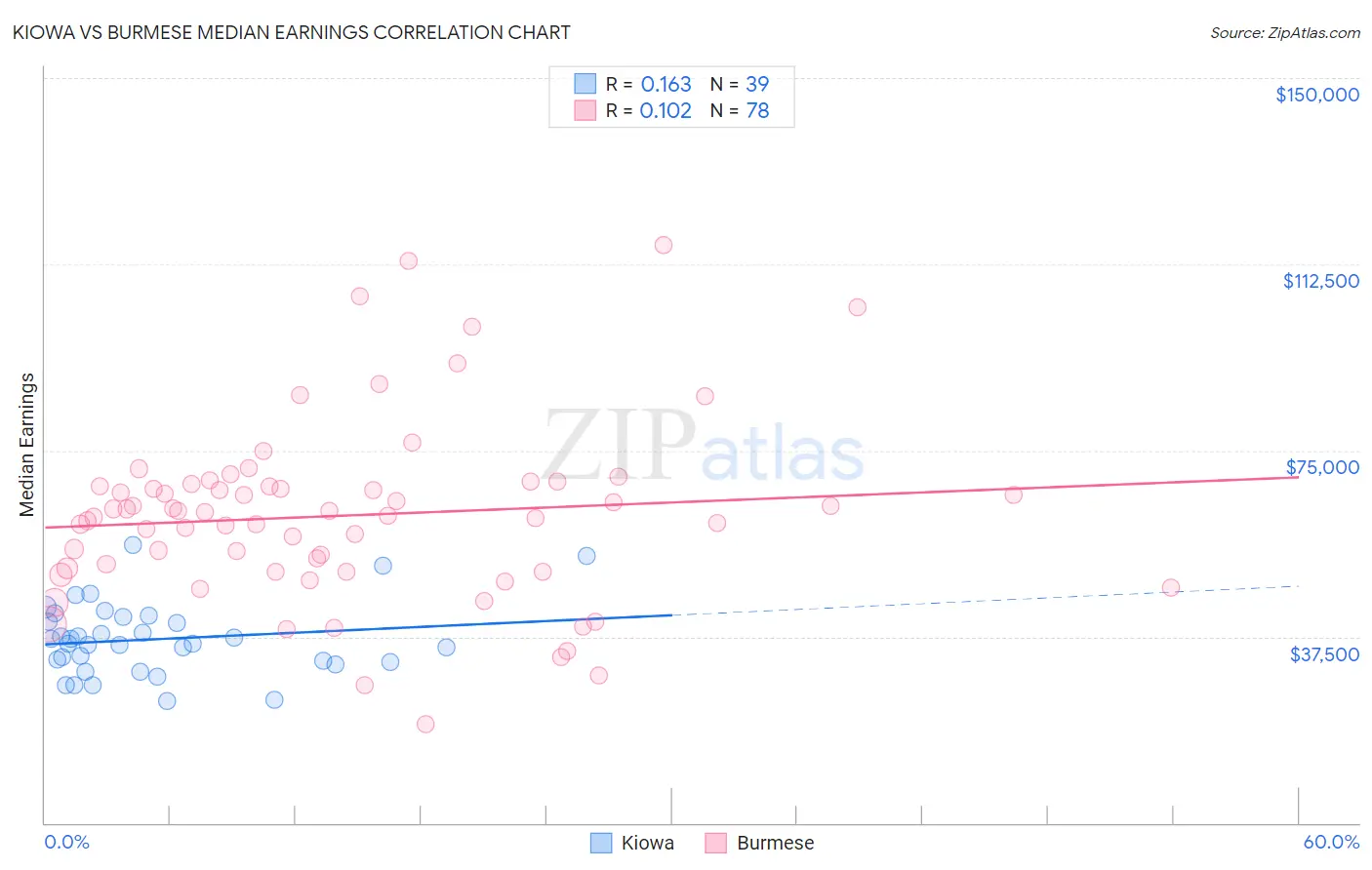 Kiowa vs Burmese Median Earnings
