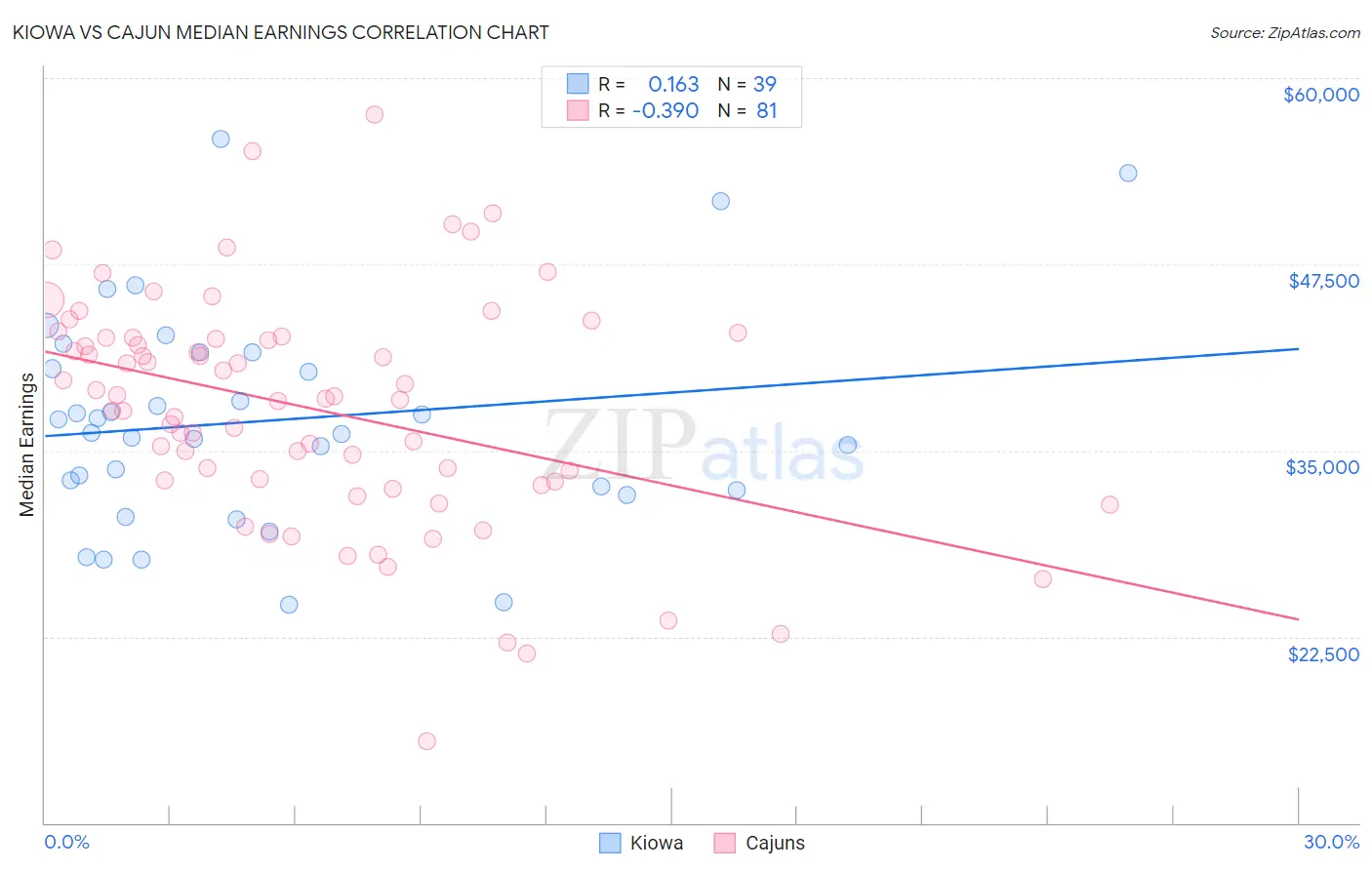 Kiowa vs Cajun Median Earnings