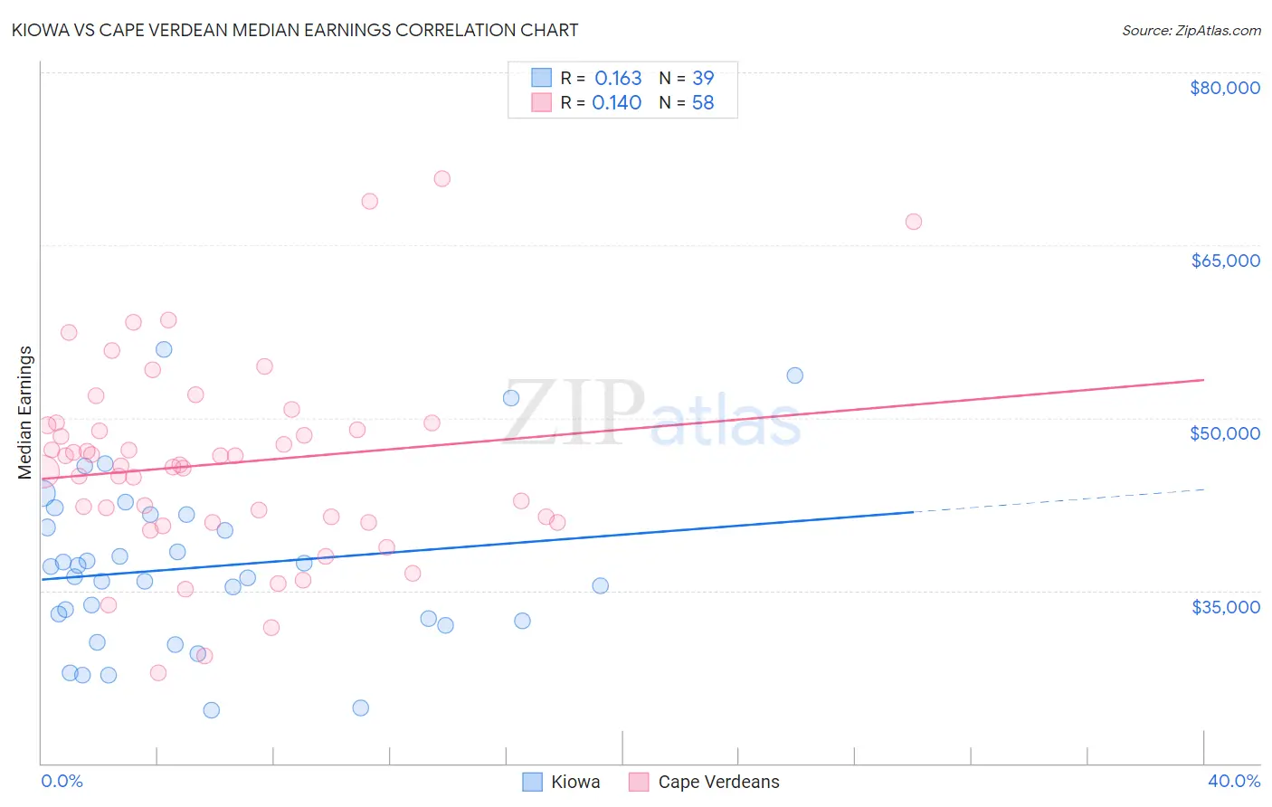 Kiowa vs Cape Verdean Median Earnings