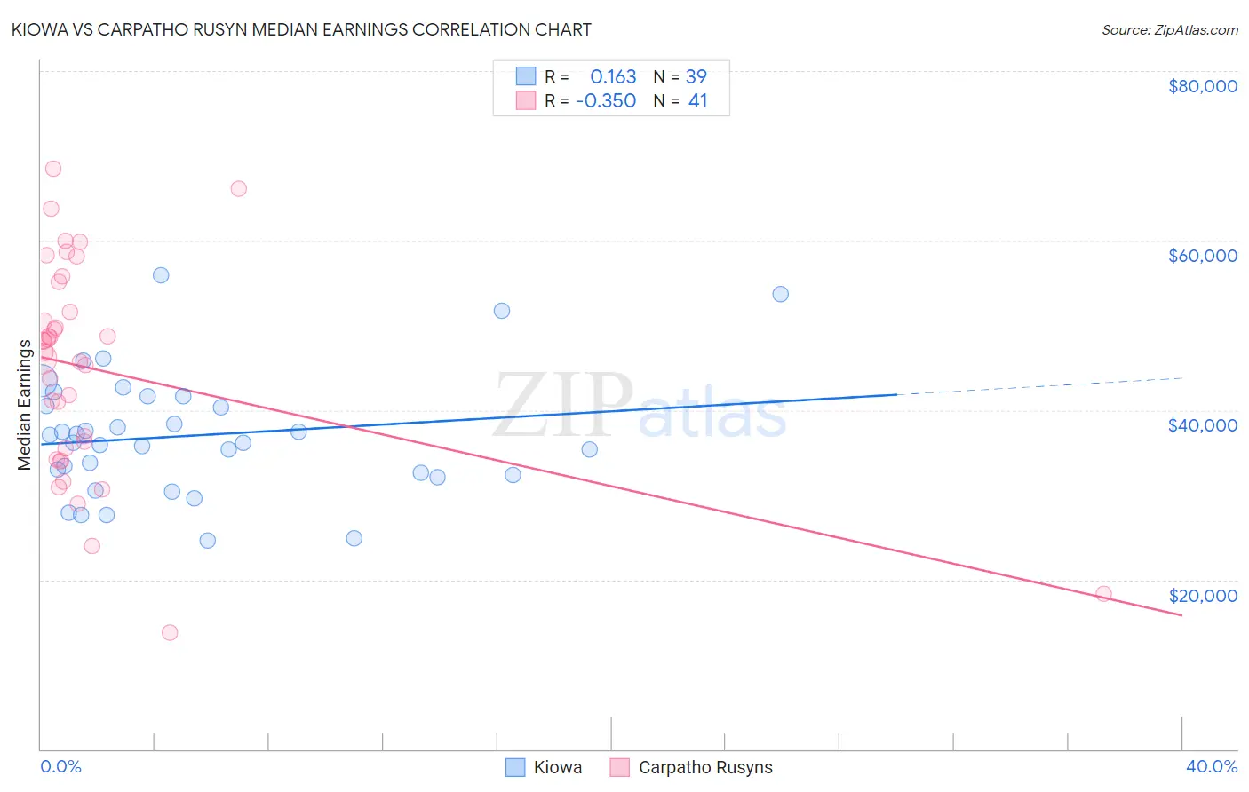 Kiowa vs Carpatho Rusyn Median Earnings