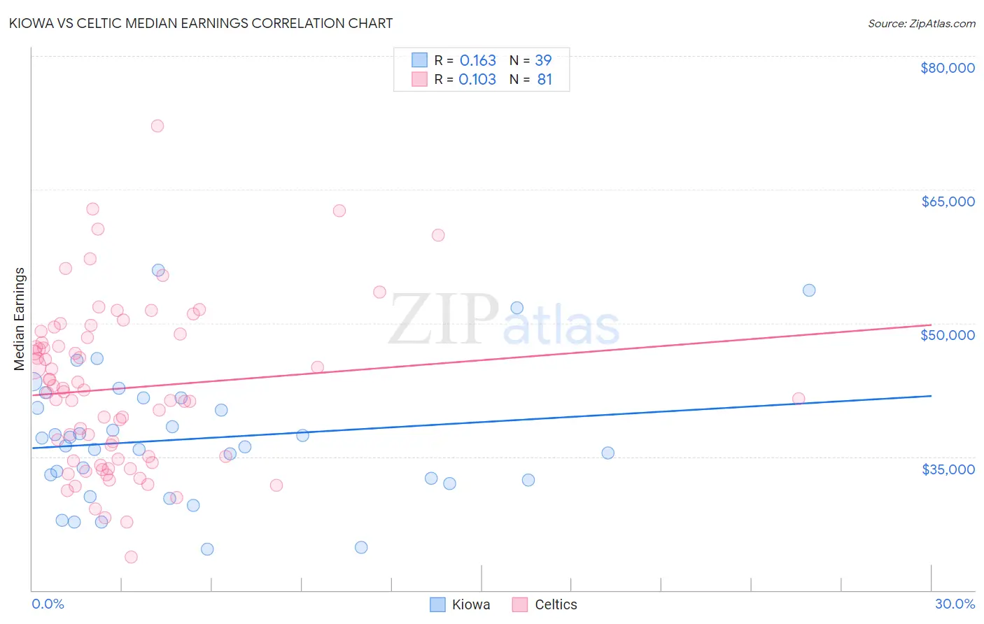 Kiowa vs Celtic Median Earnings