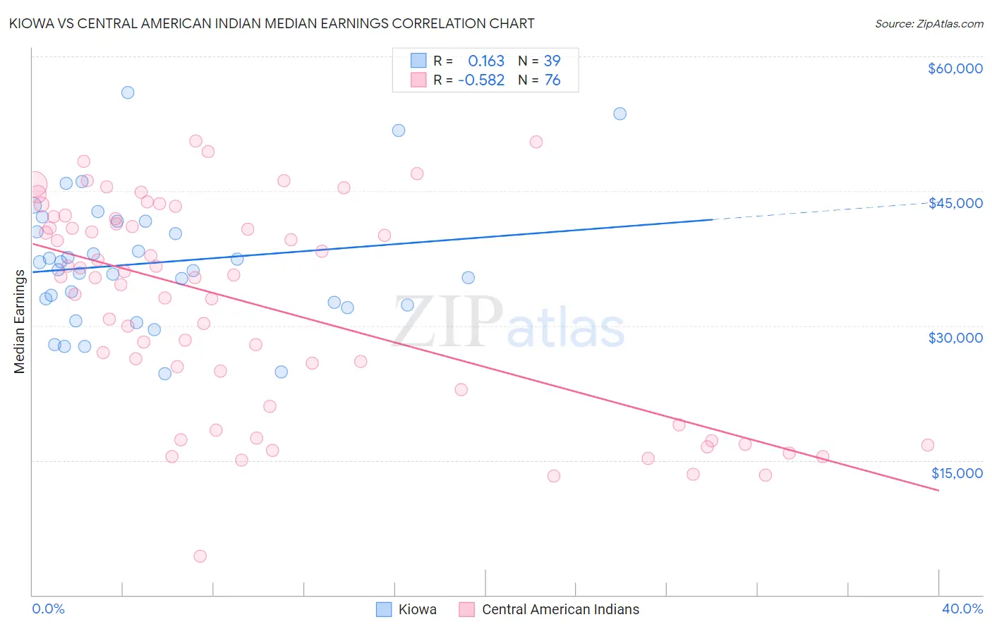 Kiowa vs Central American Indian Median Earnings