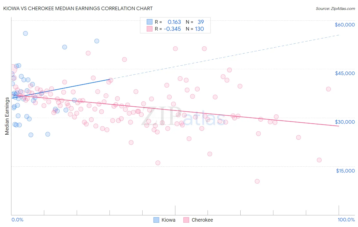 Kiowa vs Cherokee Median Earnings