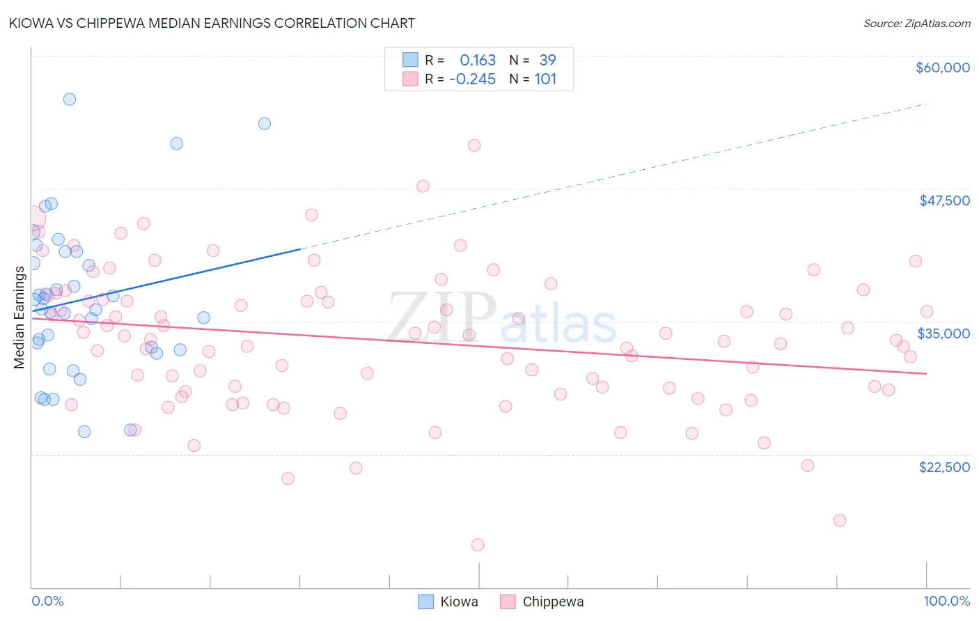 Kiowa vs Chippewa Median Earnings