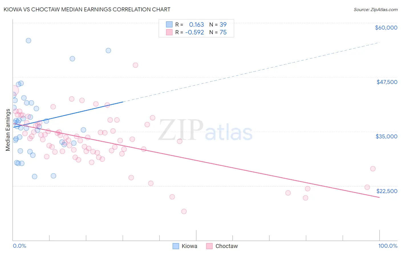 Kiowa vs Choctaw Median Earnings