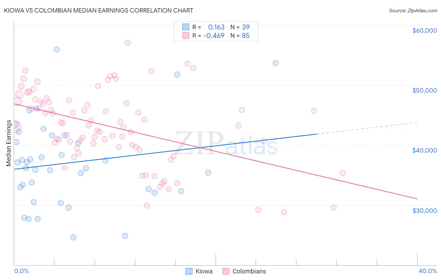 Kiowa vs Colombian Median Earnings