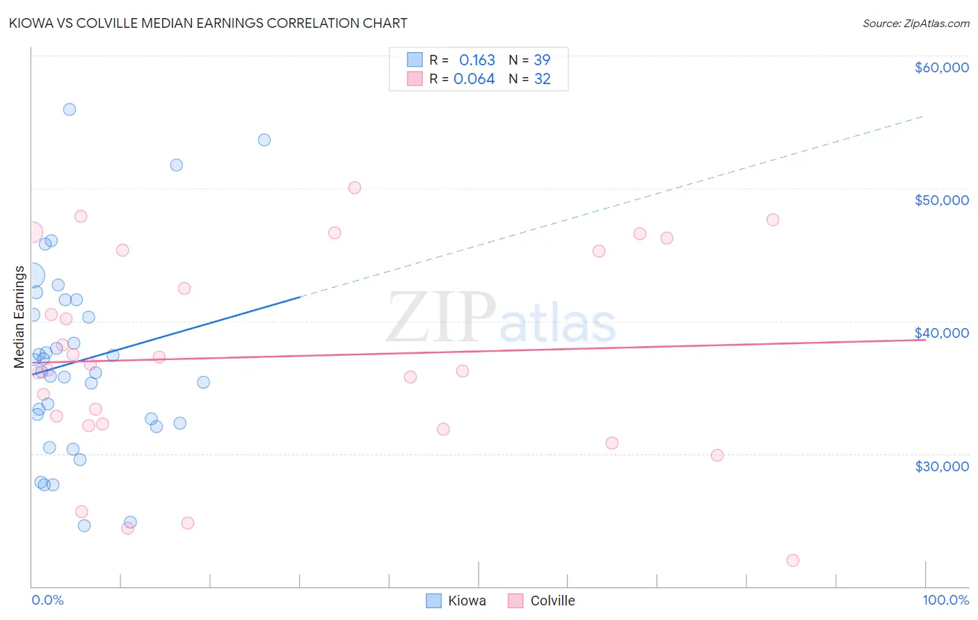 Kiowa vs Colville Median Earnings