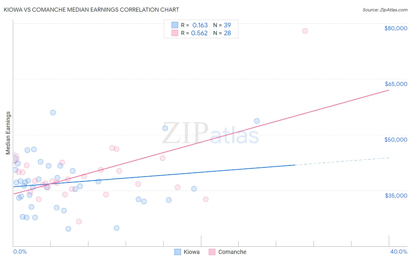Kiowa vs Comanche Median Earnings