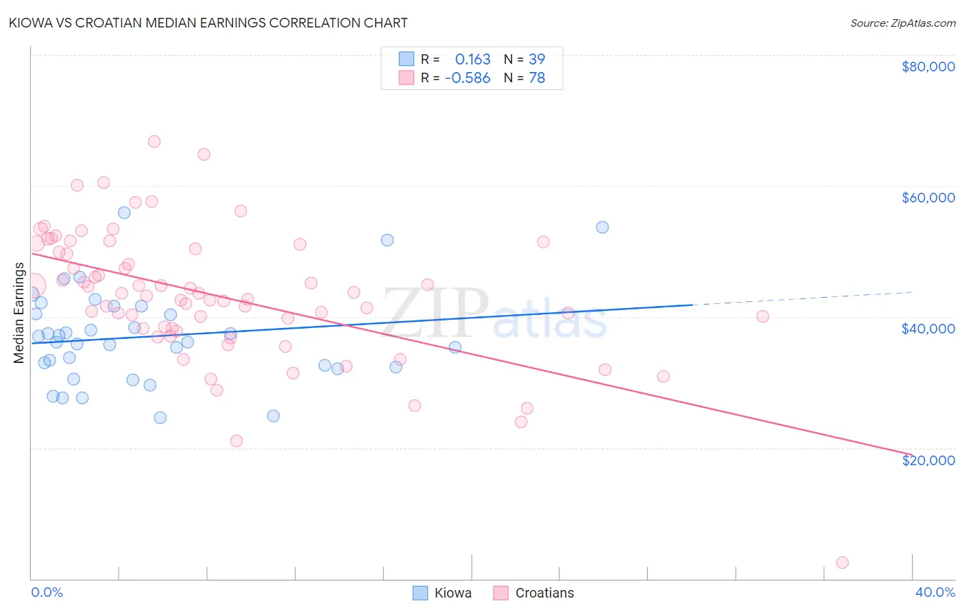 Kiowa vs Croatian Median Earnings