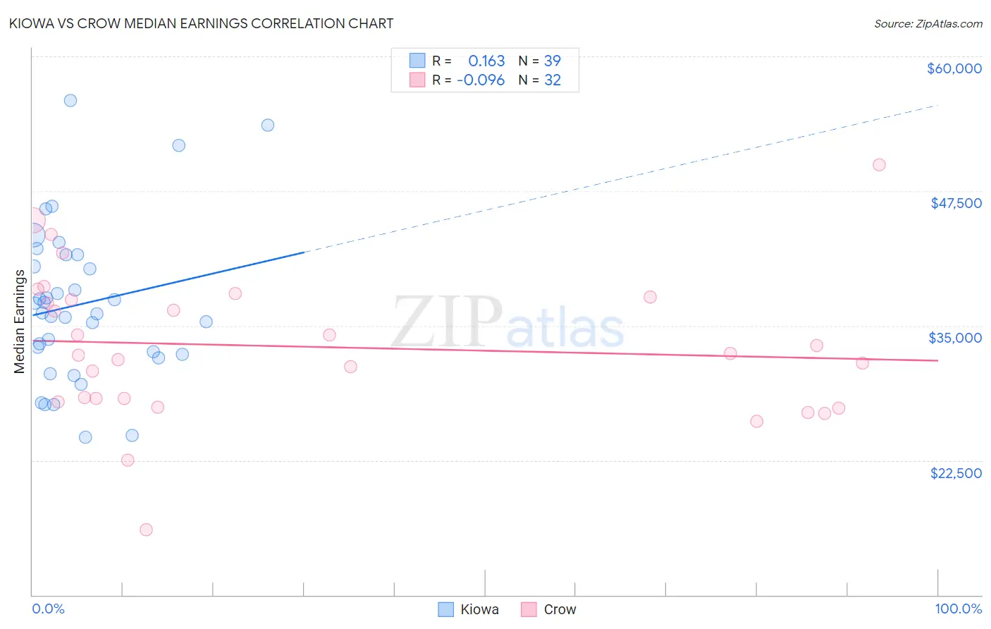 Kiowa vs Crow Median Earnings