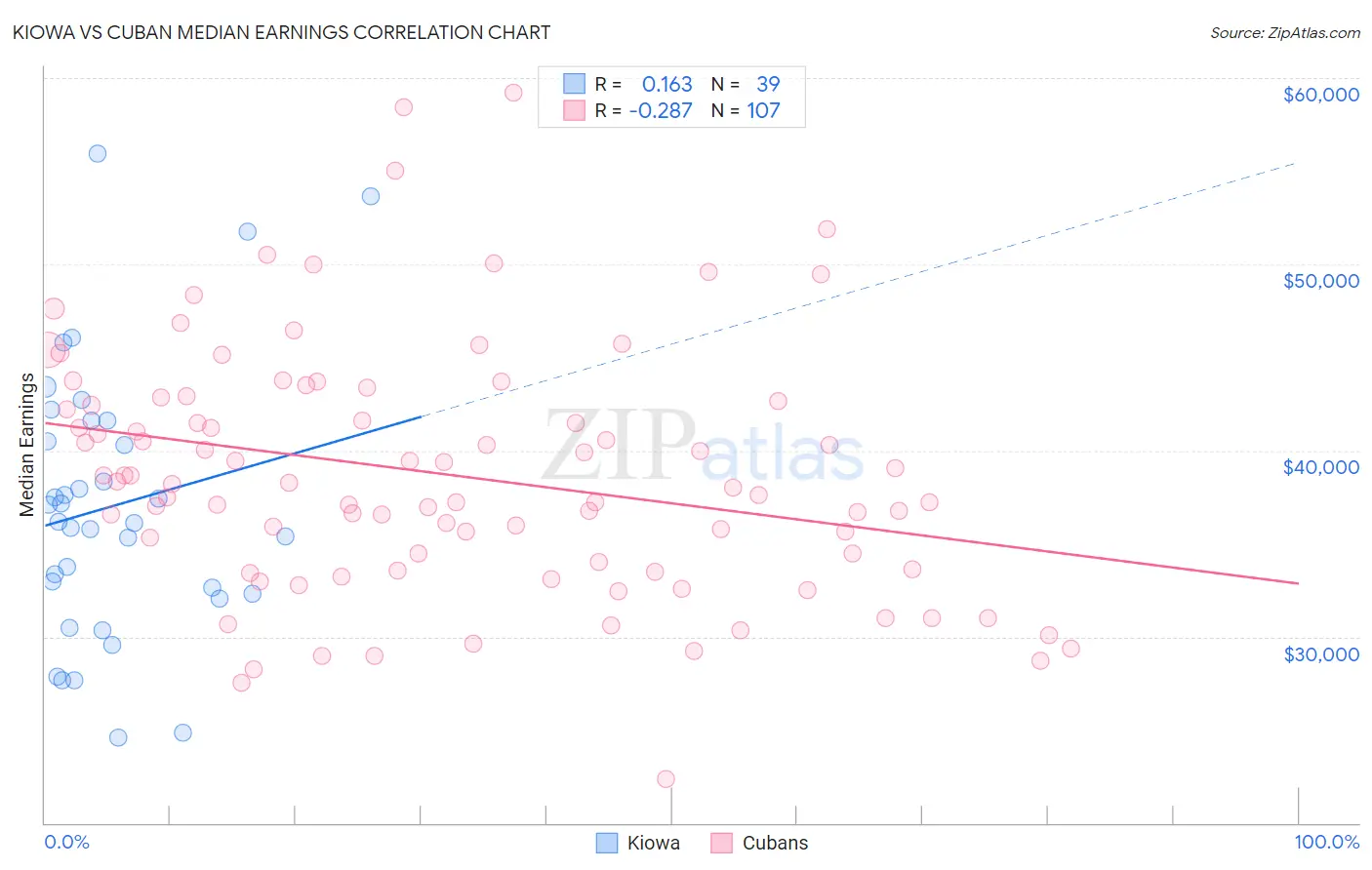 Kiowa vs Cuban Median Earnings