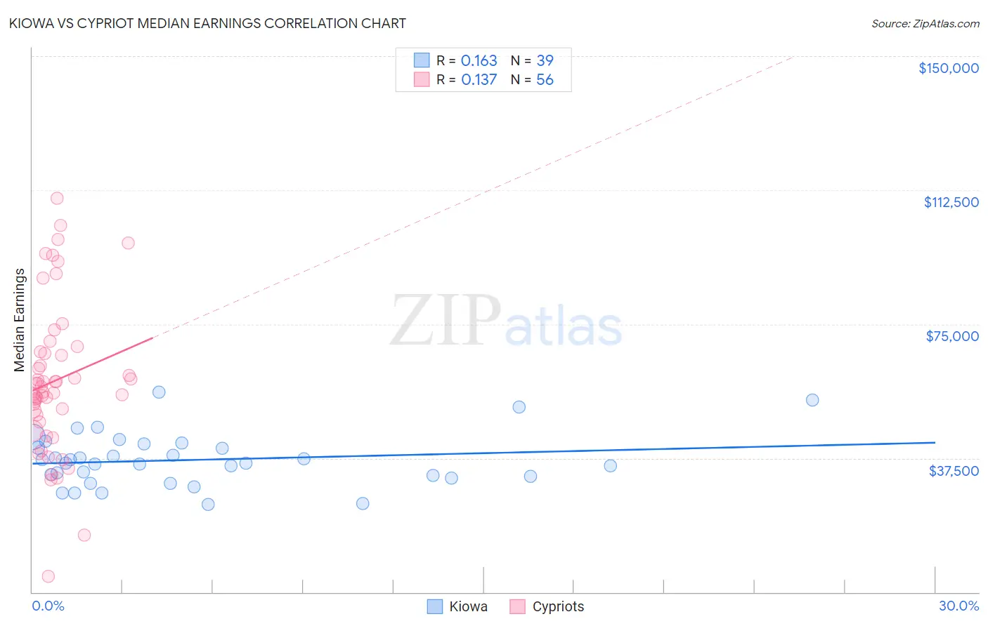 Kiowa vs Cypriot Median Earnings