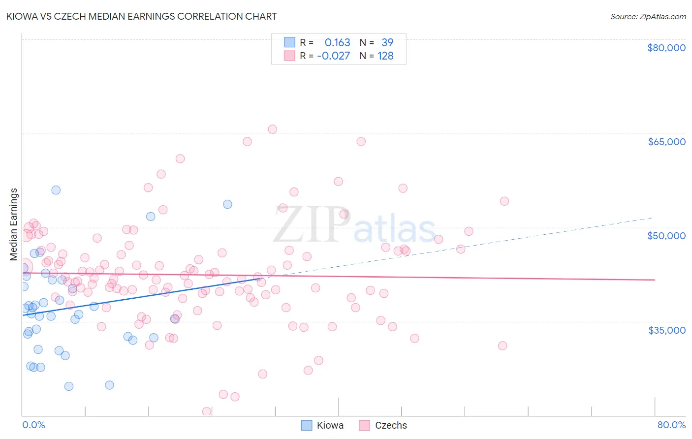 Kiowa vs Czech Median Earnings