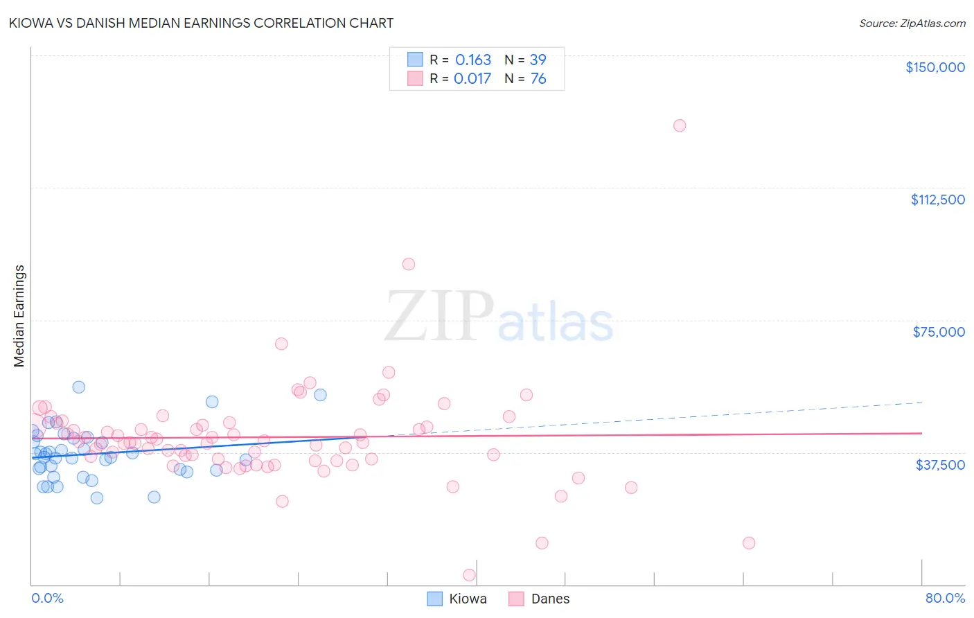 Kiowa vs Danish Median Earnings