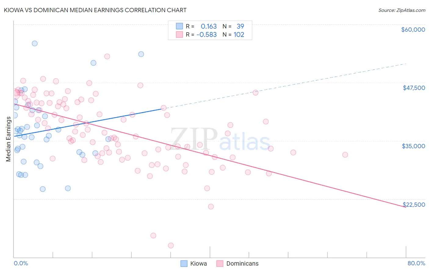 Kiowa vs Dominican Median Earnings