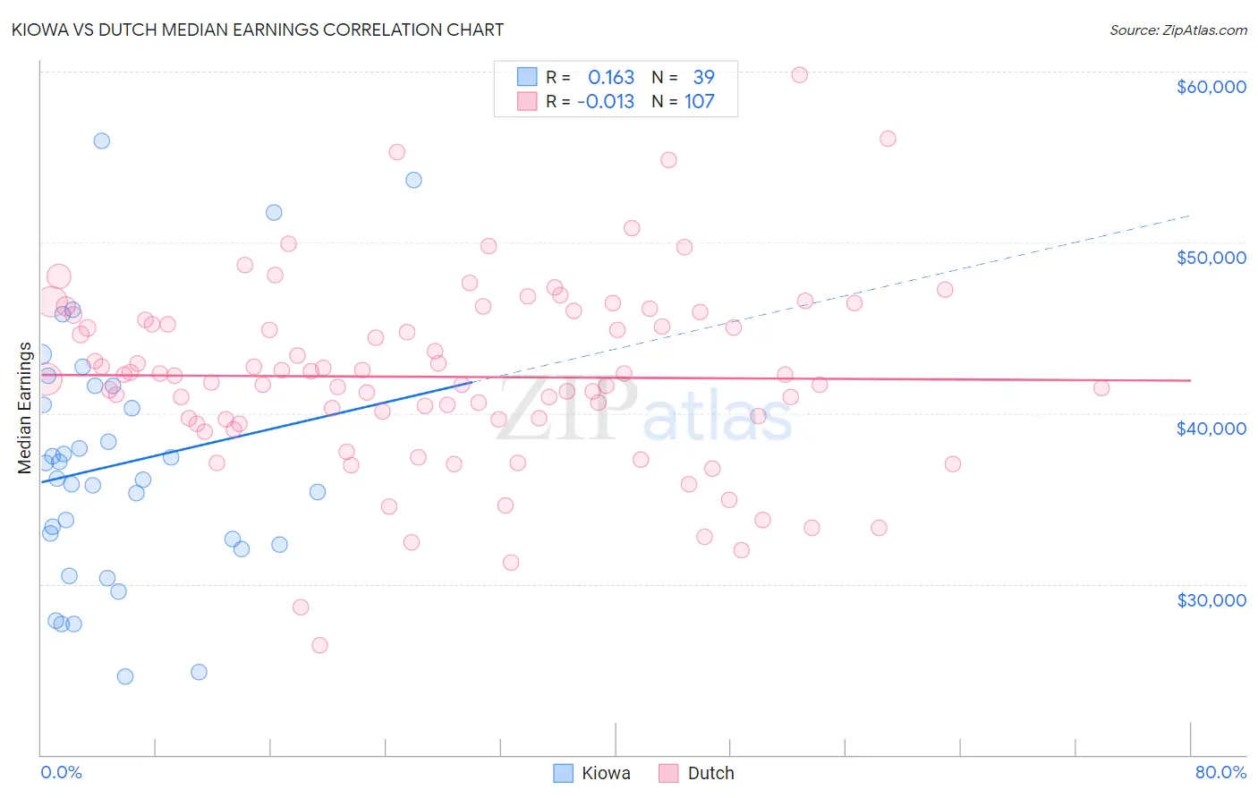 Kiowa vs Dutch Median Earnings