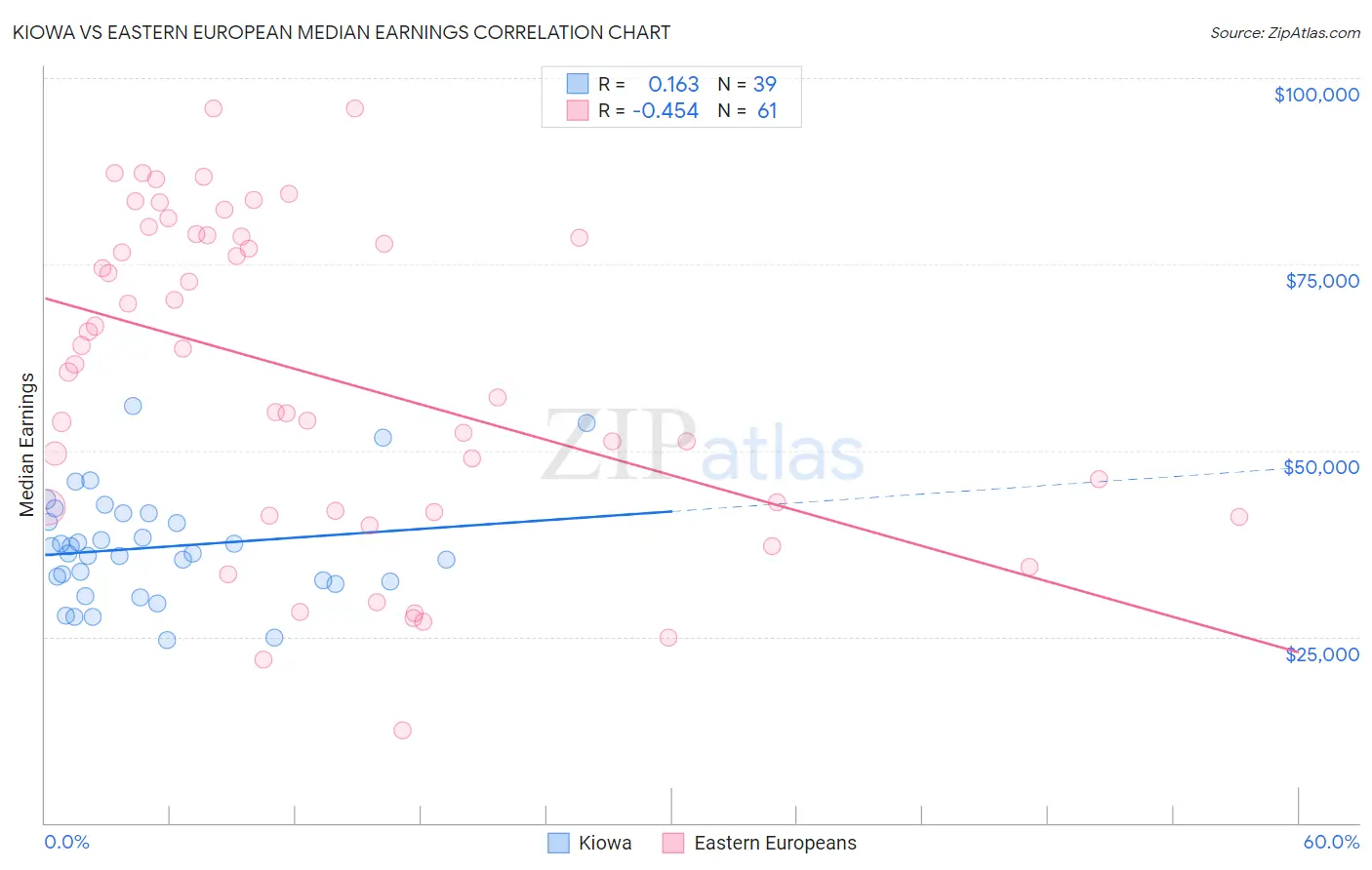 Kiowa vs Eastern European Median Earnings