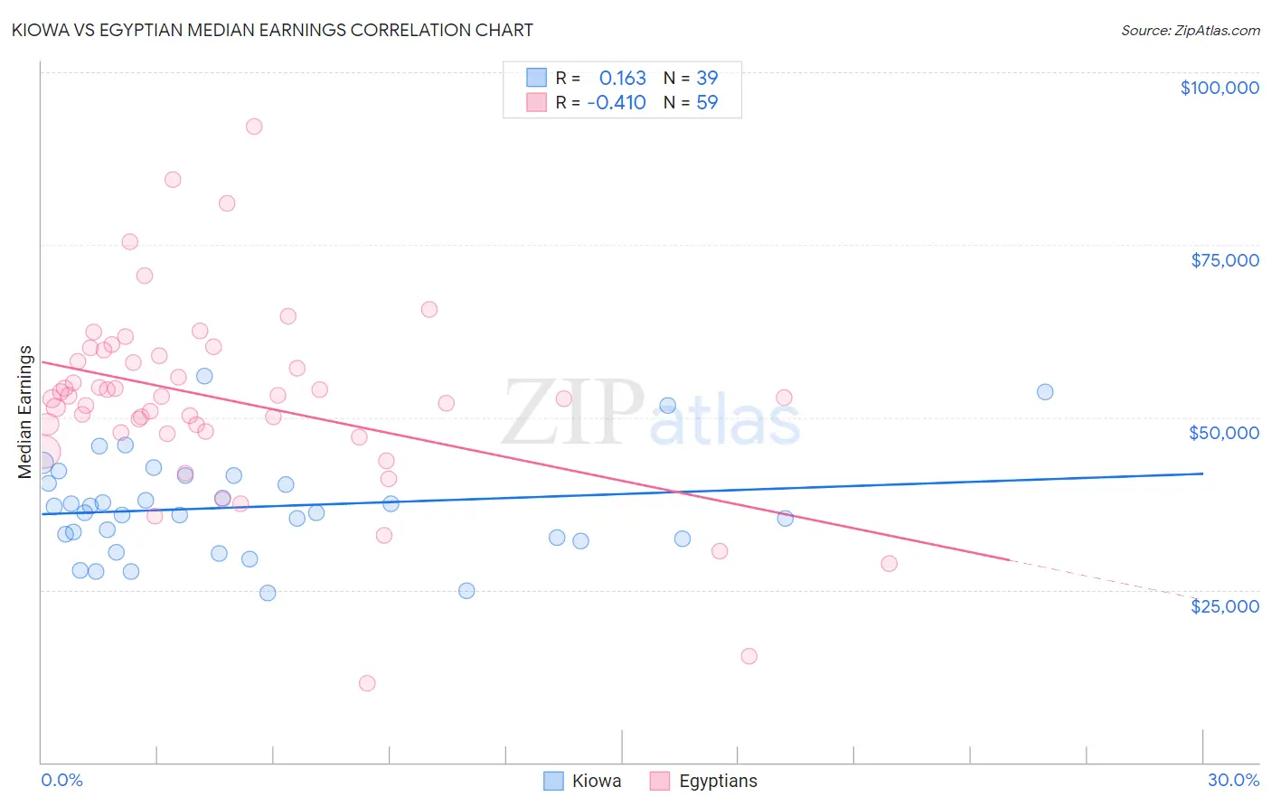 Kiowa vs Egyptian Median Earnings
