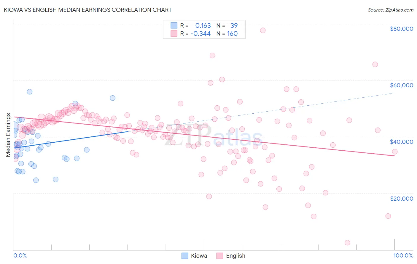 Kiowa vs English Median Earnings