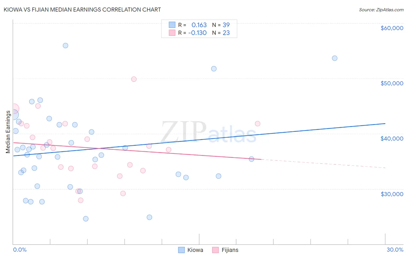 Kiowa vs Fijian Median Earnings