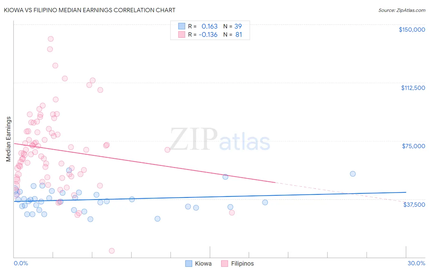 Kiowa vs Filipino Median Earnings