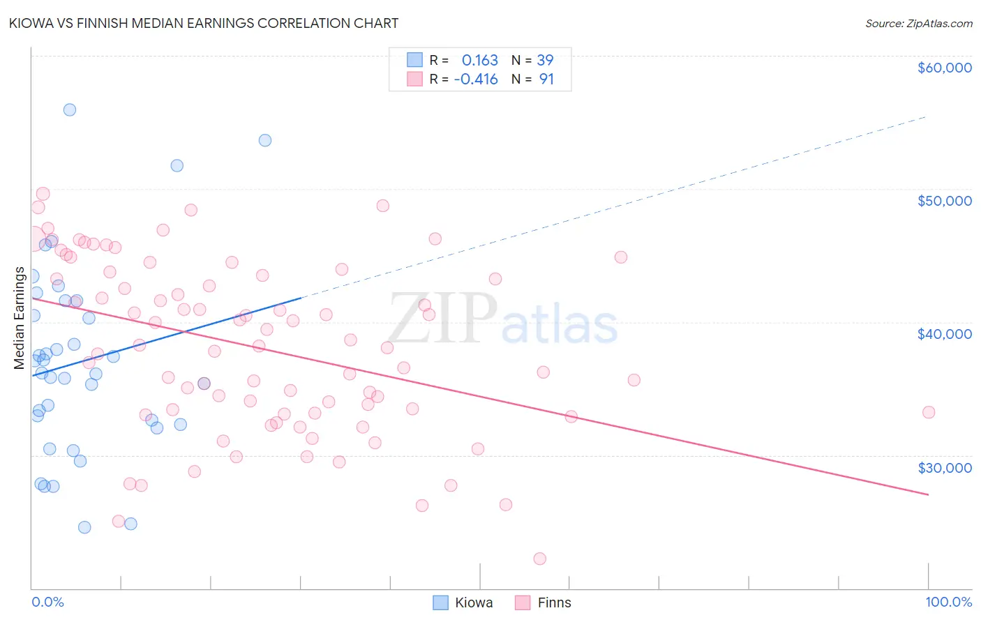 Kiowa vs Finnish Median Earnings