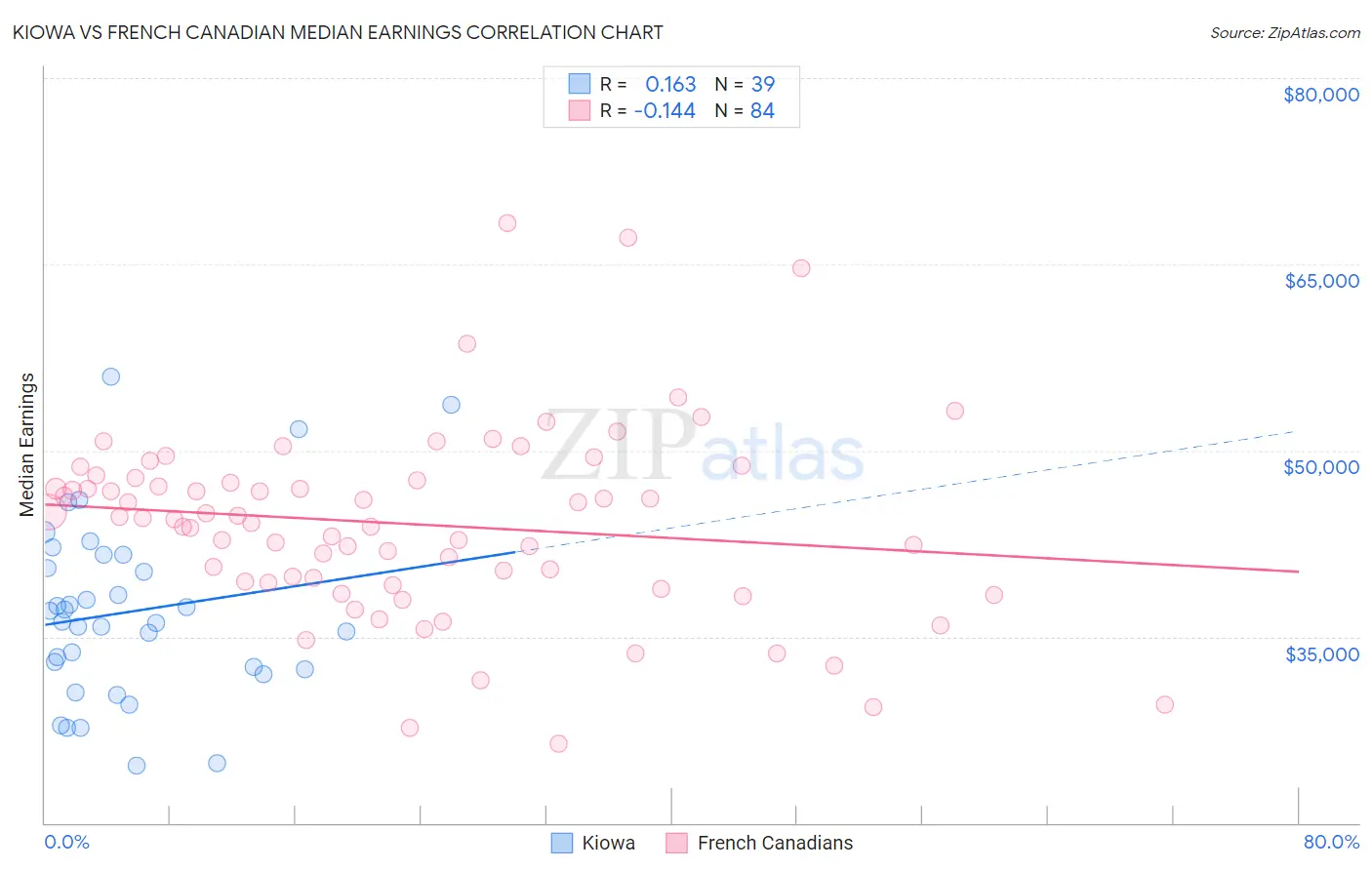 Kiowa vs French Canadian Median Earnings