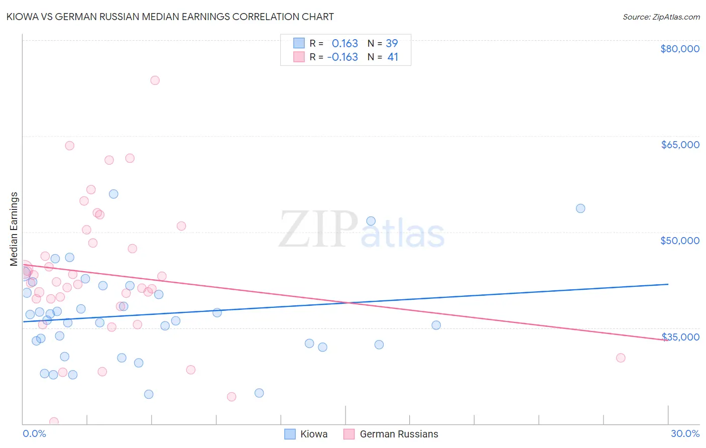 Kiowa vs German Russian Median Earnings