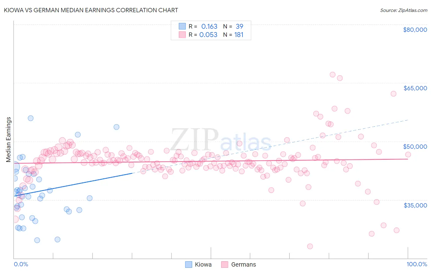 Kiowa vs German Median Earnings