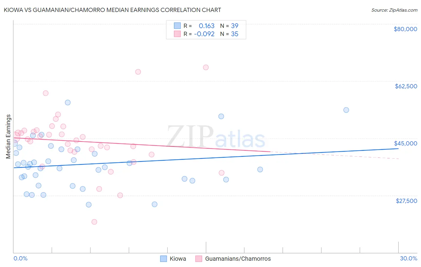 Kiowa vs Guamanian/Chamorro Median Earnings
