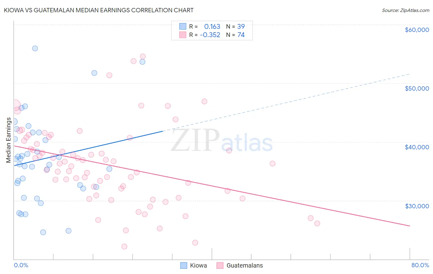 Kiowa vs Guatemalan Median Earnings