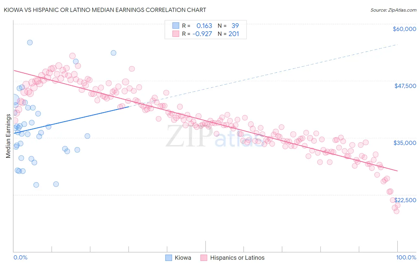 Kiowa vs Hispanic or Latino Median Earnings