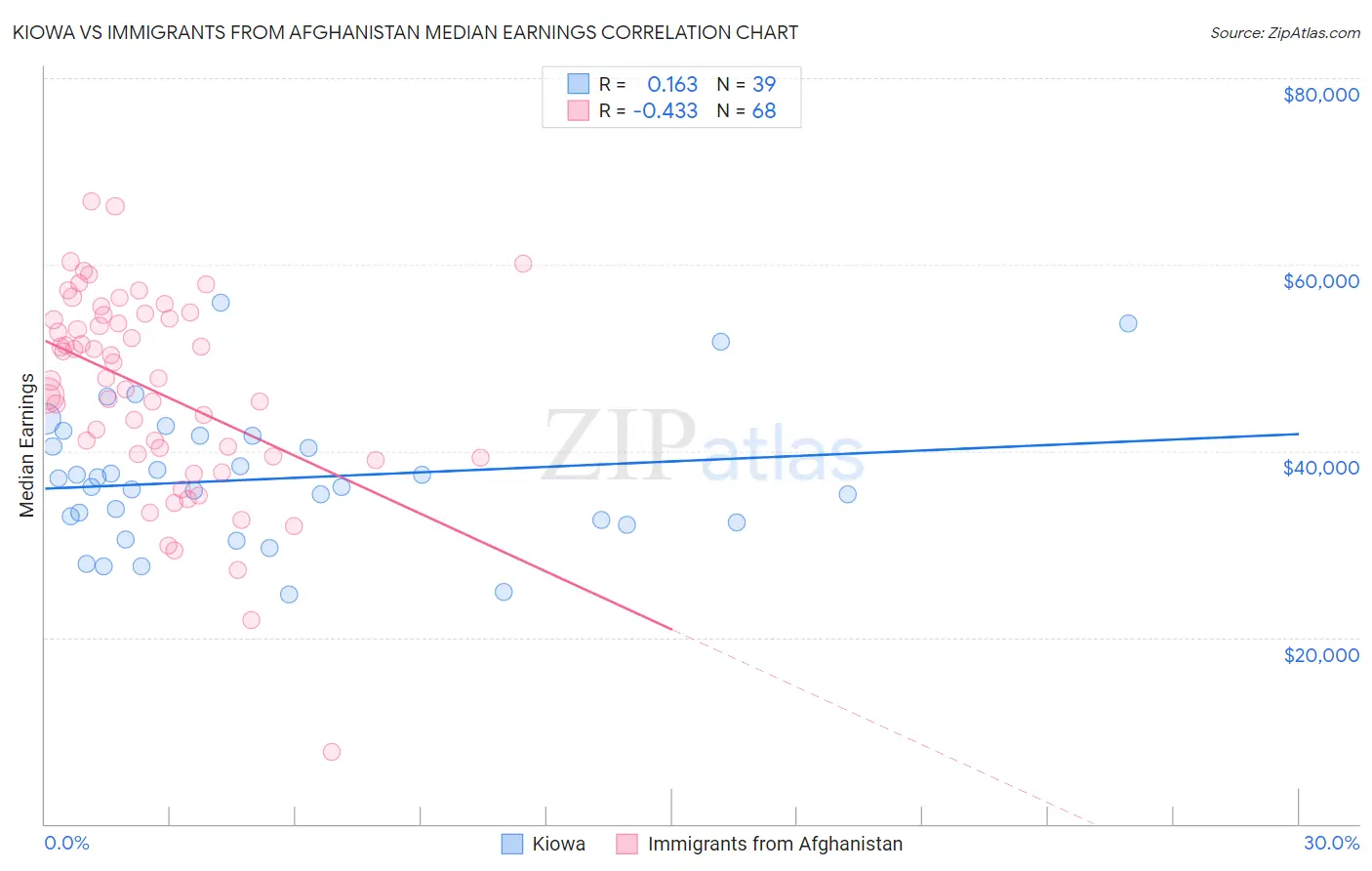 Kiowa vs Immigrants from Afghanistan Median Earnings