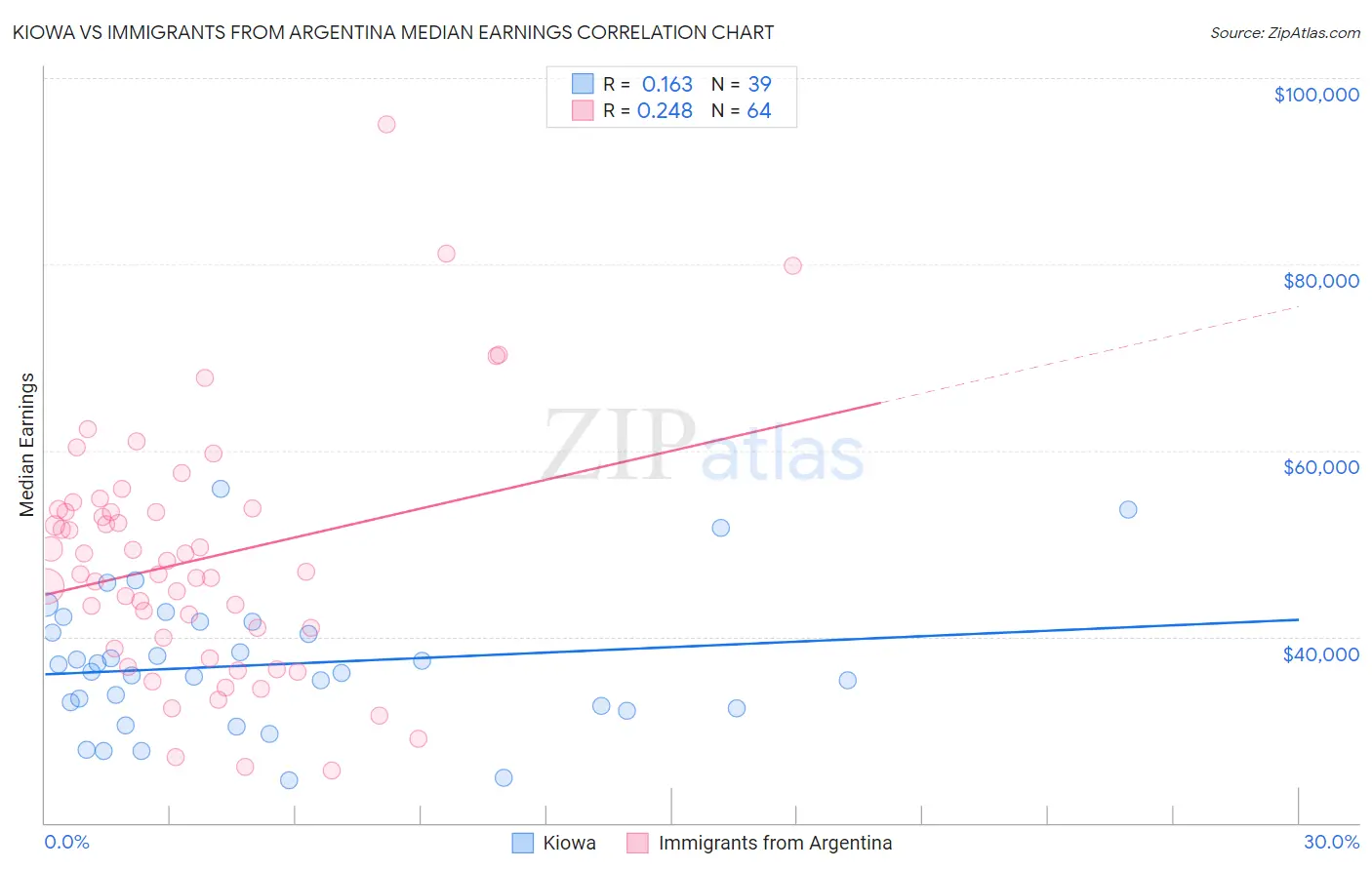 Kiowa vs Immigrants from Argentina Median Earnings