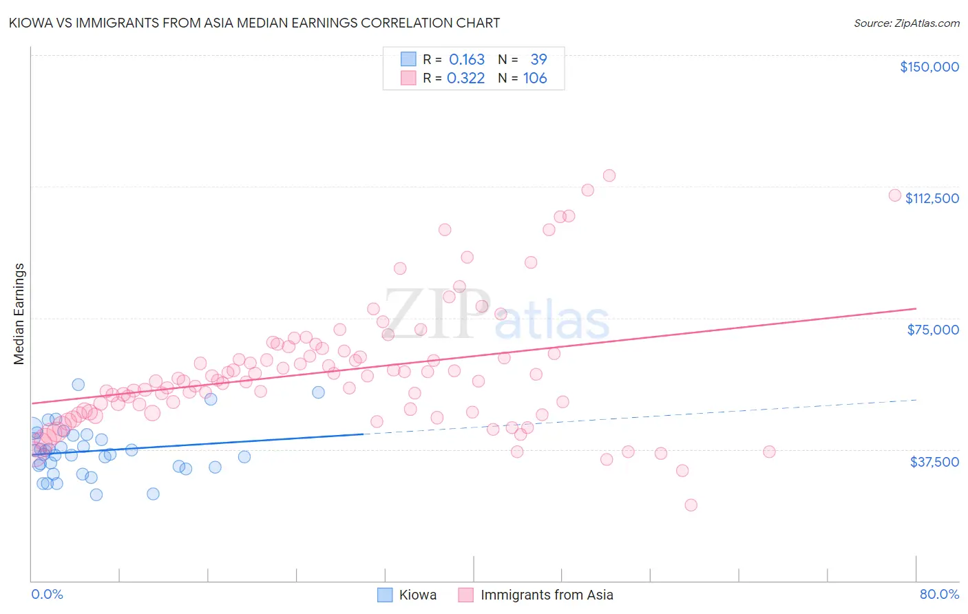 Kiowa vs Immigrants from Asia Median Earnings