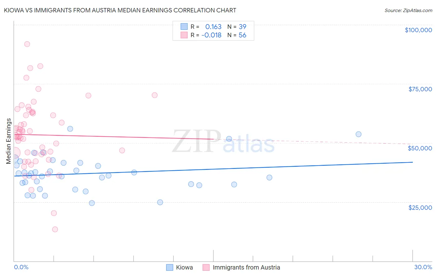 Kiowa vs Immigrants from Austria Median Earnings