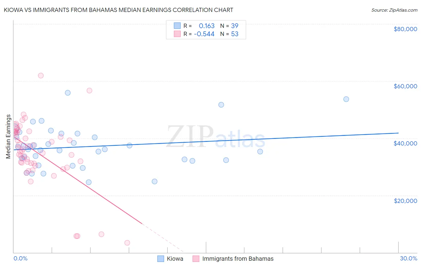 Kiowa vs Immigrants from Bahamas Median Earnings