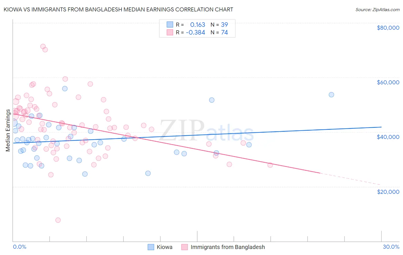 Kiowa vs Immigrants from Bangladesh Median Earnings