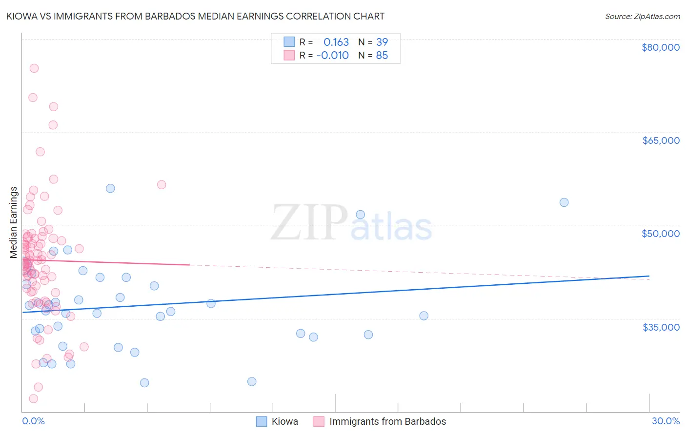 Kiowa vs Immigrants from Barbados Median Earnings