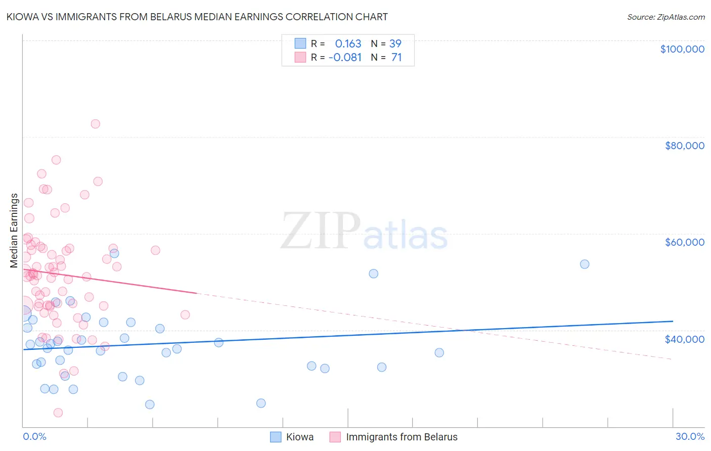Kiowa vs Immigrants from Belarus Median Earnings