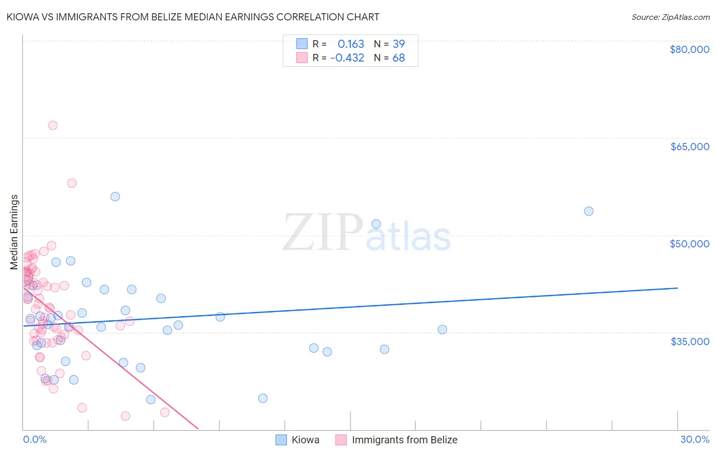 Kiowa vs Immigrants from Belize Median Earnings