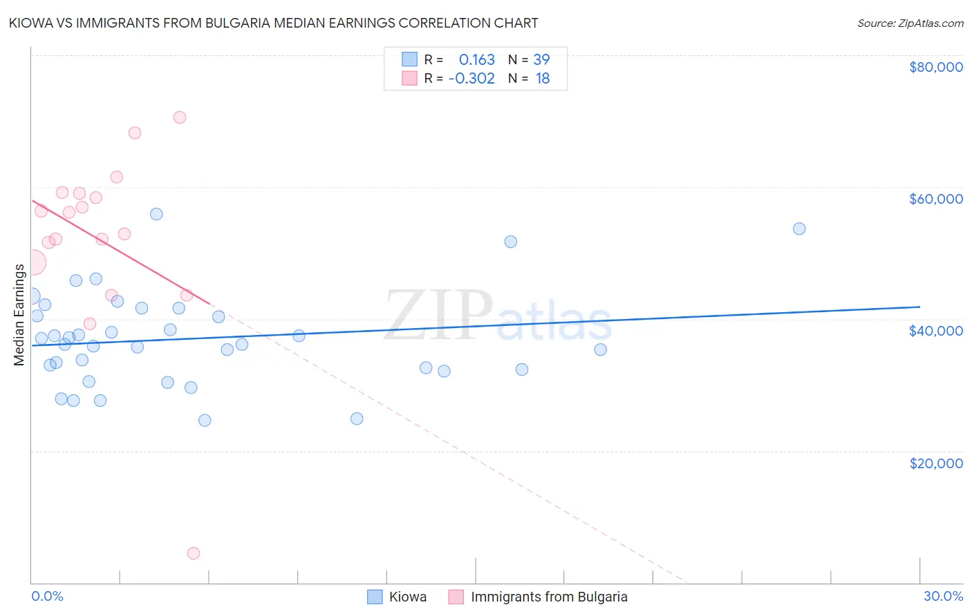 Kiowa vs Immigrants from Bulgaria Median Earnings