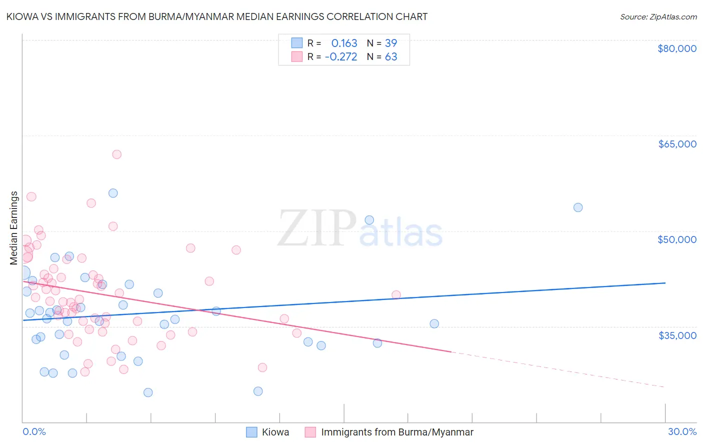 Kiowa vs Immigrants from Burma/Myanmar Median Earnings