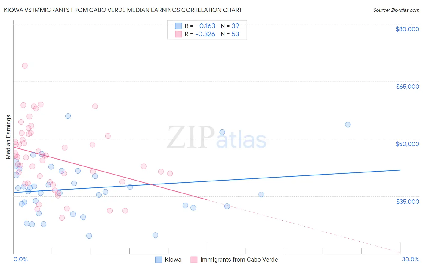 Kiowa vs Immigrants from Cabo Verde Median Earnings