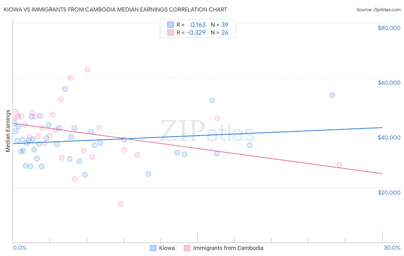 Kiowa vs Immigrants from Cambodia Median Earnings
