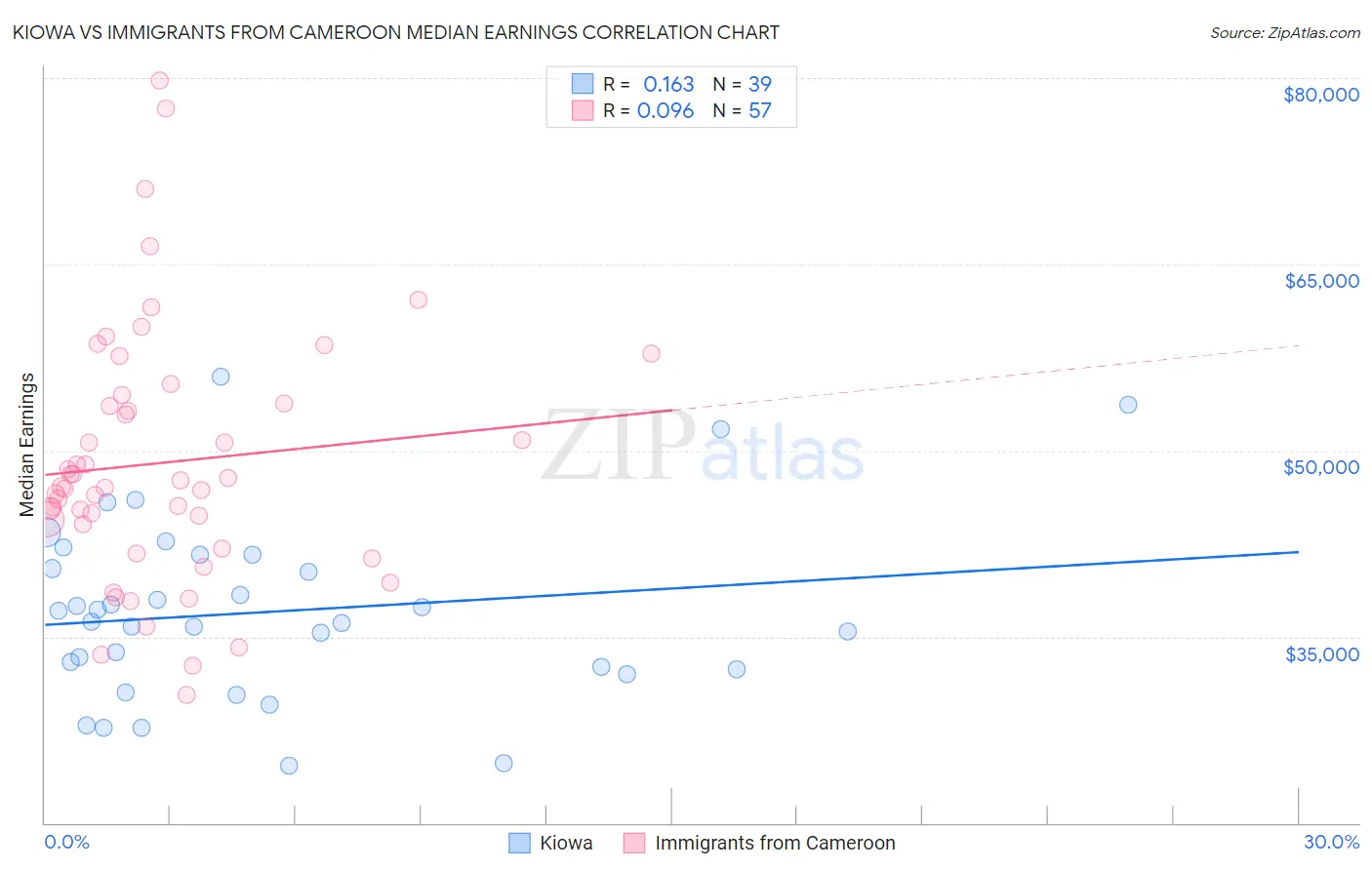 Kiowa vs Immigrants from Cameroon Median Earnings
