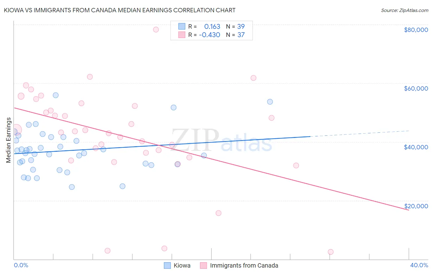 Kiowa vs Immigrants from Canada Median Earnings
