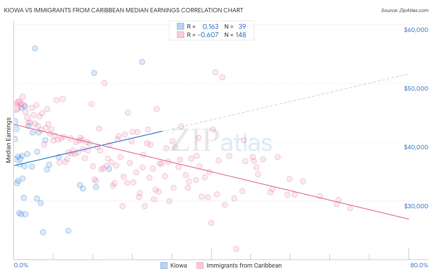 Kiowa vs Immigrants from Caribbean Median Earnings