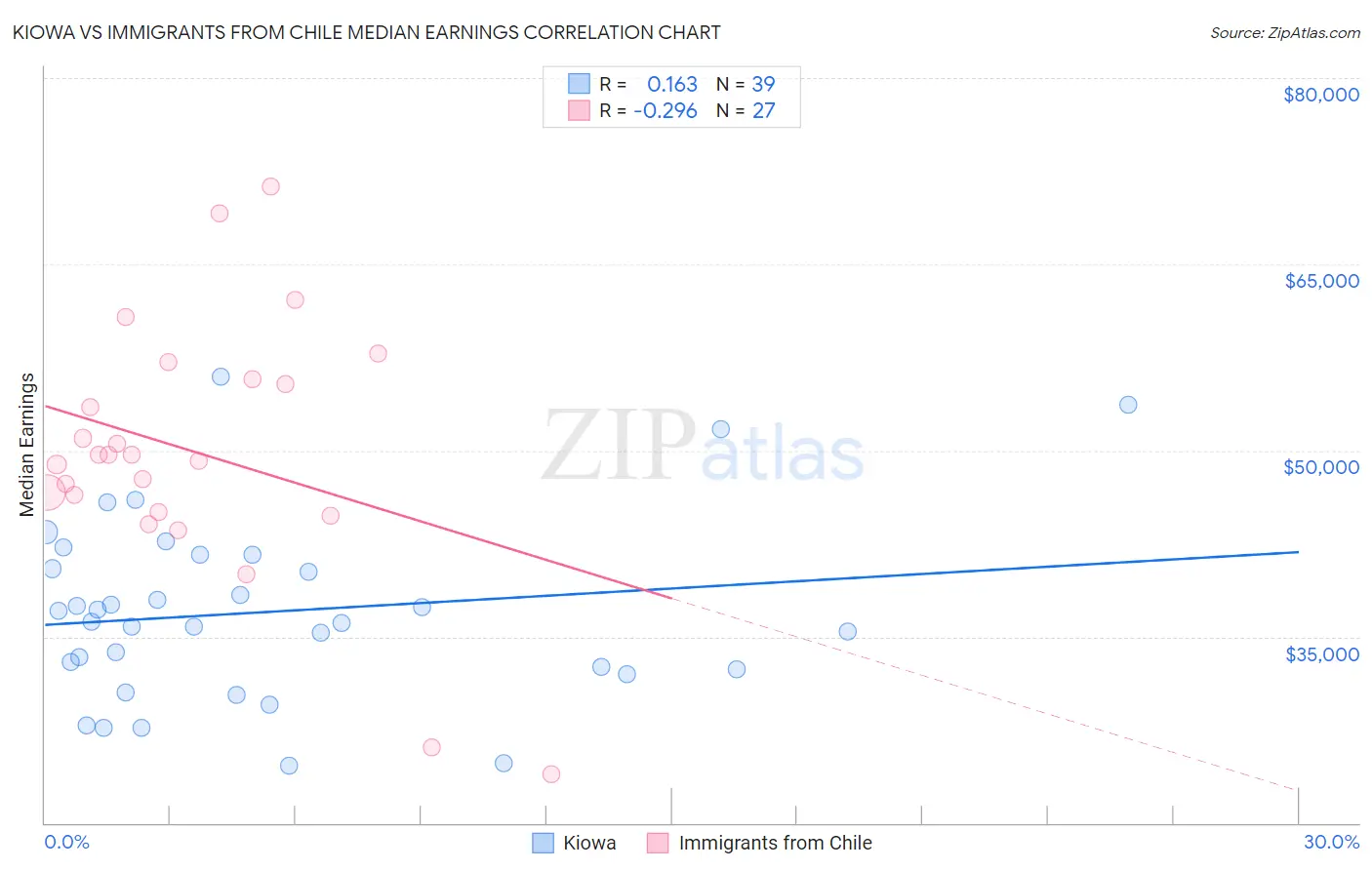 Kiowa vs Immigrants from Chile Median Earnings